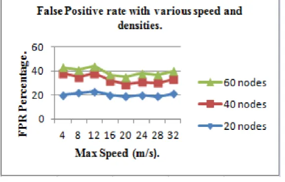 Fig. 4.2: FPR for various speed and densities [9]. 