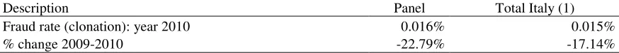 Table 1: Card fraud (clonation):  
