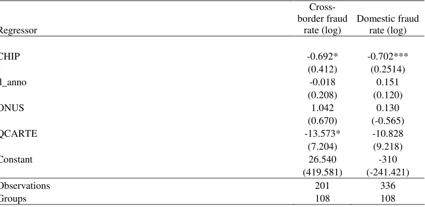 Table 3: Estimation of the log-linear equation model 1 and 2; panel random effect (balanced panel) 