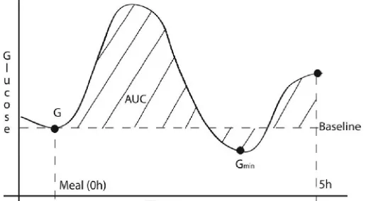 Fig. 1. Graphical representation of the postprandial glucose area under the curve (AUC) (i.e., striped area)