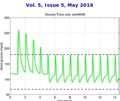 Fig. 2. Glucose concentration resulting from applying the proposed R2R algorithm over 14 days (single meal) on  subject adult 6 of the T1DM simulator with an initial nonoptimal ICR