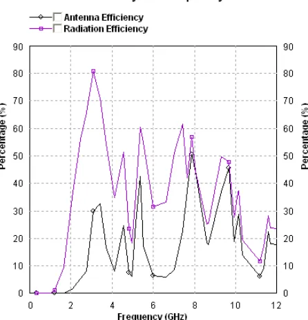 Fig. 7: Graph of Efficiency Vs Frequency in H-Shape rectangular microstrip antenna  