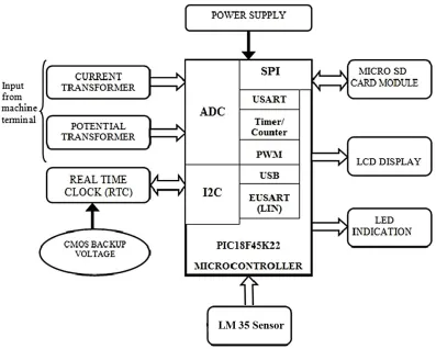Figure 1: Block diagram of standalone data logger using PIC Microcontroller 