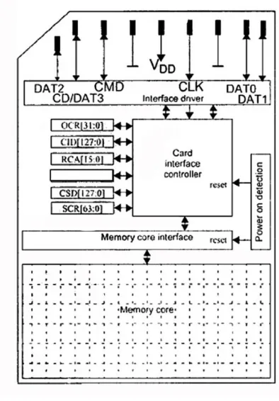 Figure 2: SD Card Architecture 