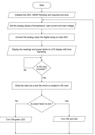 Figure 4: Flowchart of standalone data logger using PIC Microcontroller  