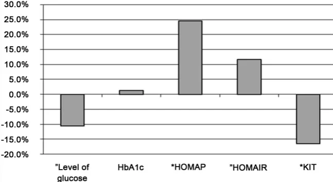 Figure 2. Anthropometric parameters in main group. **statistically significant in 1%, *in 5%, other in 10%, ”without statistical significance