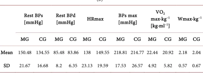 Table 1. (a) Anthropometric parameters before; (b) Anthropometric parameters after.  