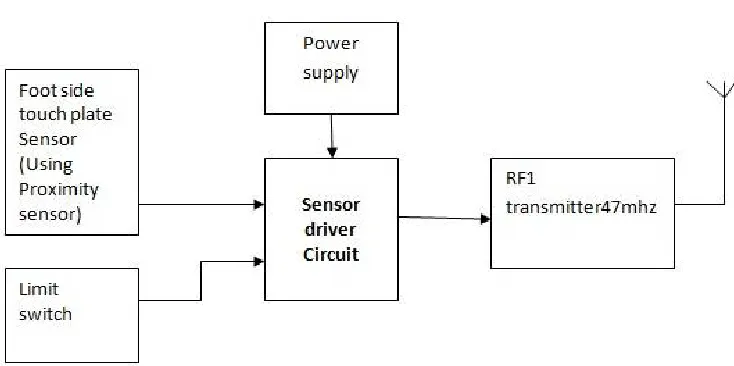 Fig. 1 Main Block Diagram of Proposed system  