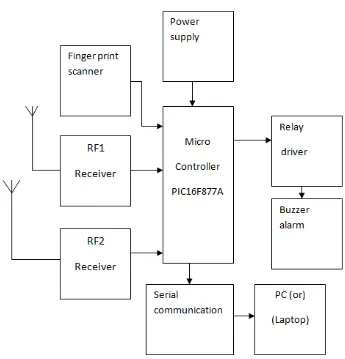 Fig. 5 Block Diagram representation of RF receiver  
