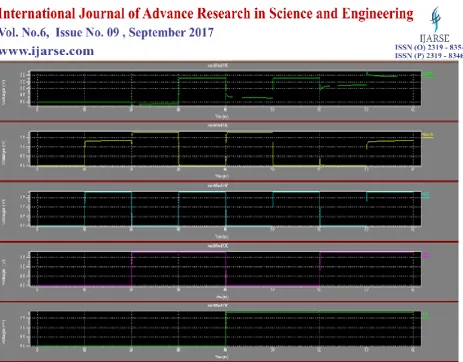 Figure 6. Simulation Result for 180nm Technology 