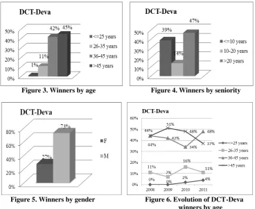 Figure 5. Winners by gender                             Figure 6. Evolution of DCT-Deva  