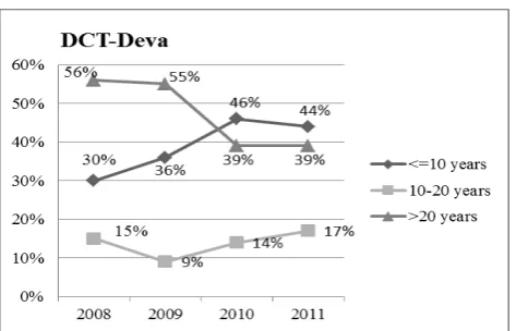 Figure 7. Evolution of DCT-Deva winners by seniority 