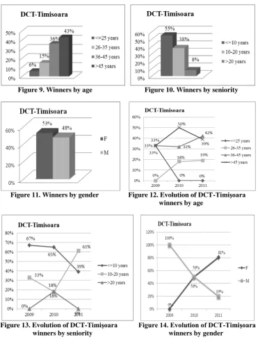 Figure 9. Winners by age                              Figure 10. Winners by seniority 