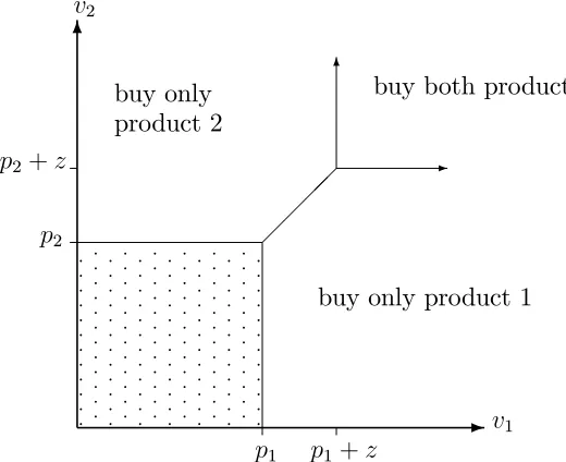 Figure 2: Pattern of demand with constant disutility of joint purchase