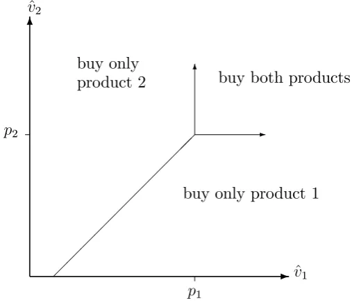 Figure 4: Pattern of demand with full consumer coverage