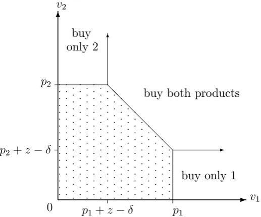 Figure 5: Pattern of demand in Example 1 with bundling discount δ > z