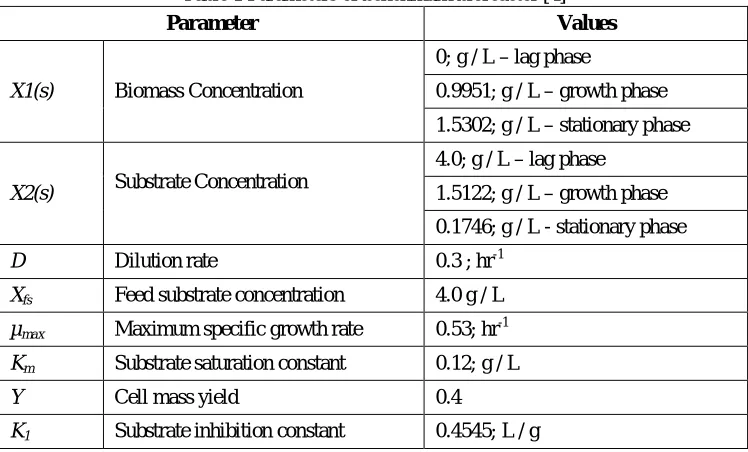 Table 1 Parameters of benchmark bioreactor [4] 
