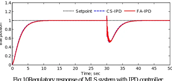 Fig.10Regulatory response of MLS system with IPD controller Time; sec 
