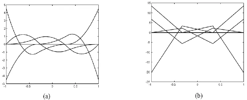 Fig. 1.3 Plot of the derivatives of blending functions: (a) First derivative (b) Second 