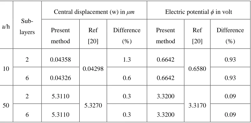 Table 2.1 Central displacement and electric potential, in sensor mode for the applied load of 1 KN/m2  
