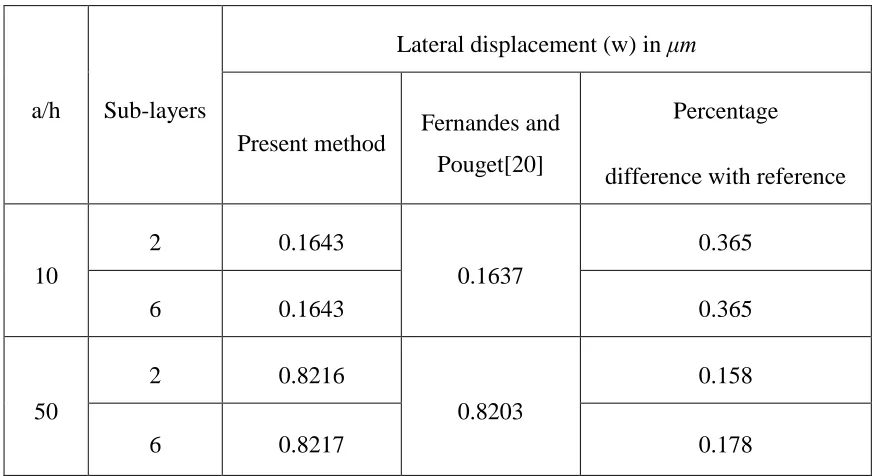 Table 2.2 Maximum lateral displacement, as an actuator for applied load of 50V 