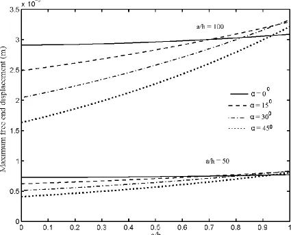 Fig. 2.2 Maximum free end displacement of a cantilevered sandwich plate, for an applied 