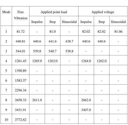 Table 2.4 Non-dimensionalized frequency 