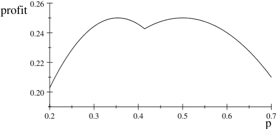 Figure 1: Monopolist’s proﬁt as function of p