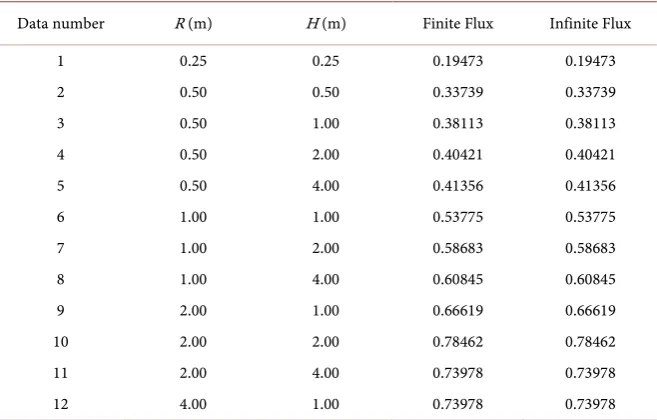 Table 7. Flux distributions finite and infinite height 2H flux distributions for cylinder radius R finite