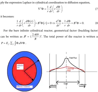 Figure 1. The model in fast and termal fluxes in reactor reflector andcore. 