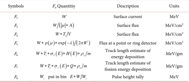 Table 1. Flux distribution with MCNP method. 