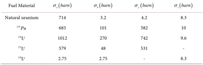Table 2. The flux distribution in a spherical reactor (Re = 5 m). 
