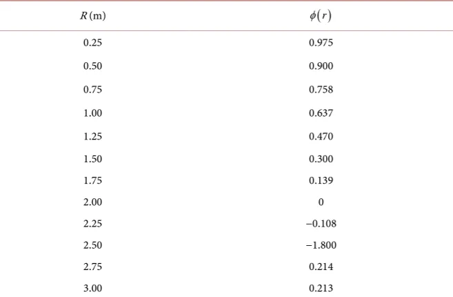 Table 5. The flux distribution in a spherical reactor for Re = 2 m. 