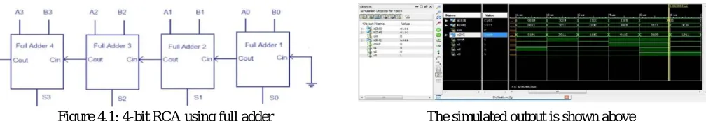 Figure 3.3: Full adder using DKG gate                                                  The simulated output is shown above  IV