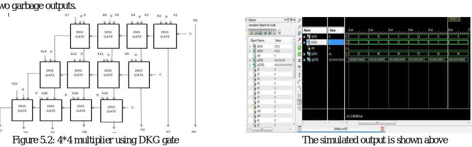 Figure 5.3: 4*4 multiplier using peres gate                                                   The simulated output is shown above  