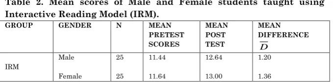 Table 2. Mean scores of Male and Female students taught using 