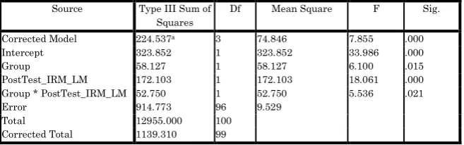 Table 3. Summary of Analysis of Covariance (ANCOVA) on mean scores of students taught Reading comprehension using InteractiveReading Model (IRM) and those taught using Lecture Method (LM)