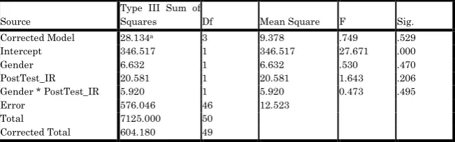 Table 4. Summary of ANOVA on mean scores of male and female student taught Reading Comprehension using Interactive Reading Model (IRM) strategy