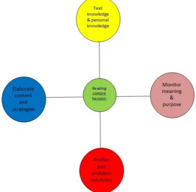 Figure 1: Adapted Comprehension Model (Walker, 1989)  