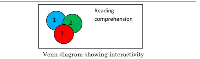 Fig 2: Redondo (1997) model of interactive reading comprehension. 