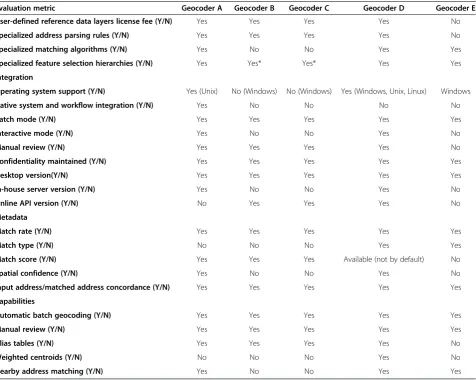 Table 9 Operational capabilities results