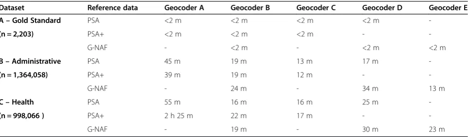 Table 11 Processing time by geocoding system, reference data set, and input data set
