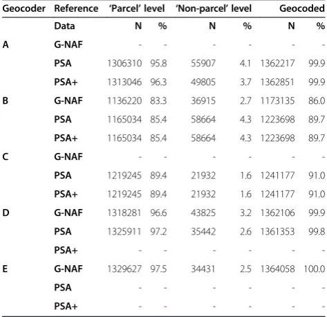 Table 12 Input data A (Gold standard) match type andmatch rate summary (n = 2203 records)