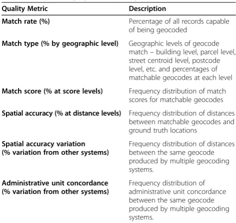 Table 1 Geocoding system quality metrics
