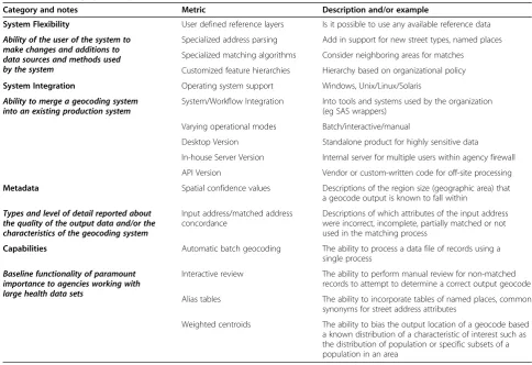 Table 2 Geocoding system operational capabilities metrics