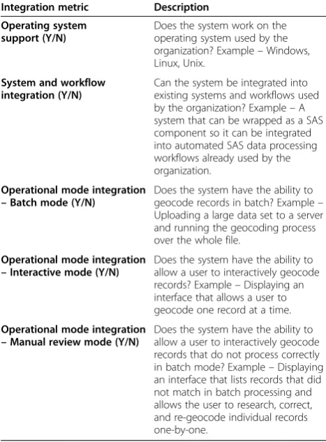 Table 3 Geocoding system flexibility metrics