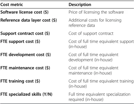 Table 6 Geocoding system cost metrics
