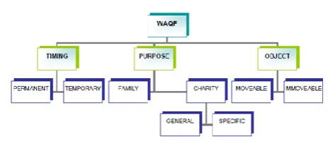 Figure 2: Categories of Waqf in Islamic Jurisprudence 