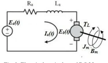 Fig. 2  Electrical equivalent of DC Motor 