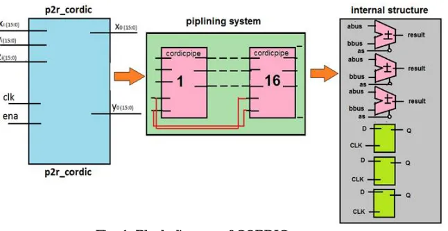 Fig. 1: Block diagram of CORDIC processor  